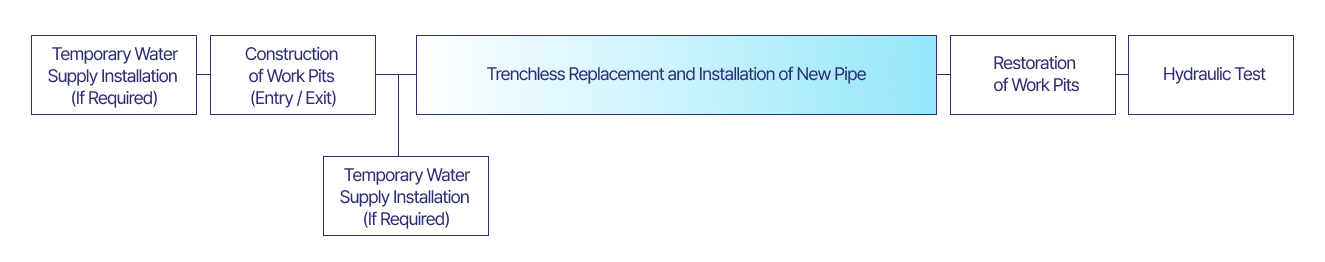 굴착 교체, 비굴착 교체 이미지