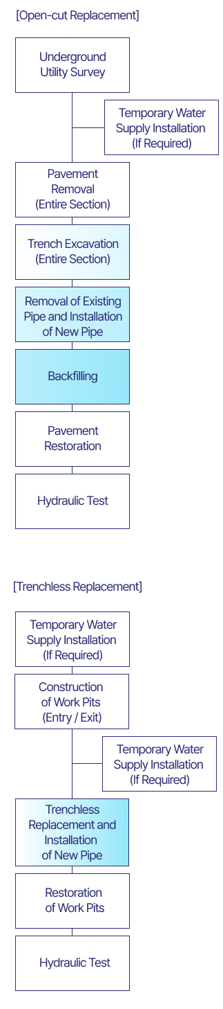 굴착 교체, 비굴착 교체 모바일 이미지