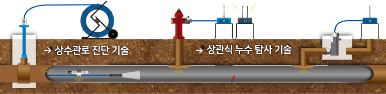 Water pipeline diagnostics technology and correlation-based leak detection technology mobile image