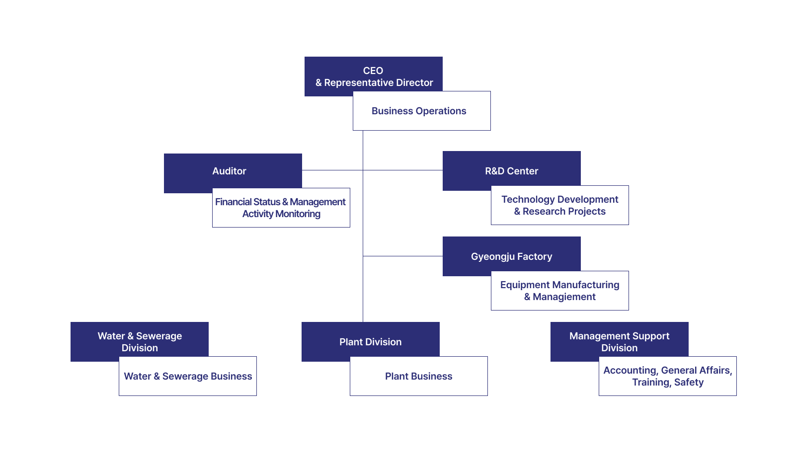 Organization chart image