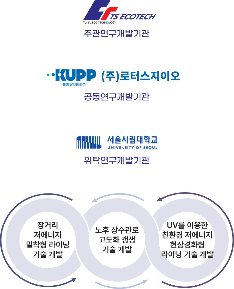 Water & sewerage innovative technology development program mobile image