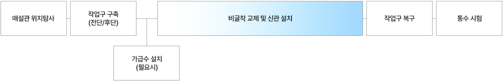 굴착 교체, 비굴착 교체 이미지