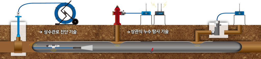 상수관로 진단 기술, 상관식 누수 탐사 기술 태블릿 이미지