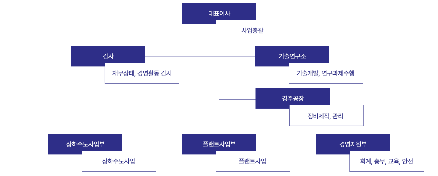 조직도 이미지