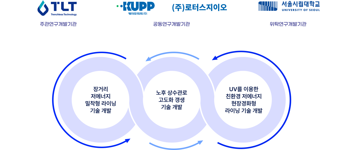 상하수도 혁신 기술개발사업 이미지